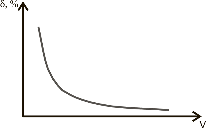 Зависимость погрешности (δ) от скорости потока (v) для СУ
