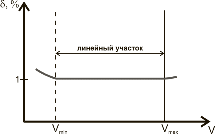 Зависимость погрешности (δ) от скорости потока (v) для вихревого расходомера