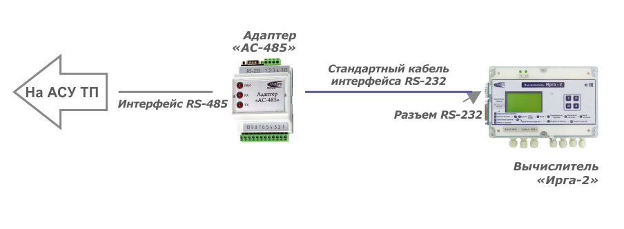 Схема соединения с интерфейсом RS-485, сетевое соединение
