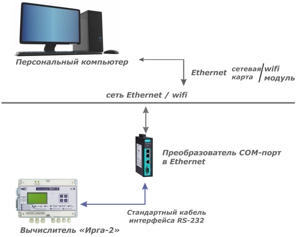 Схема с преобразователем COM-порт в Ethernet